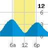 Harlem tide chart for Thursday, February 12, 2026