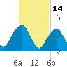 Harlem tide chart for Saturday, February 14, 2026