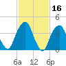 Harlem tide chart for Monday, February 16, 2026