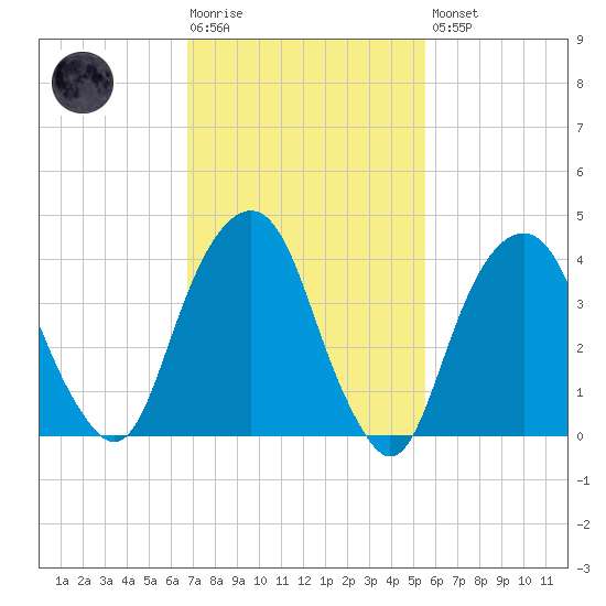 Harlem tide chart for Tuesday, February 17, 2026