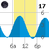 Harlem tide chart for Tuesday, February 17, 2026