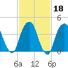 Harlem tide chart for Wednesday, February 18, 2026