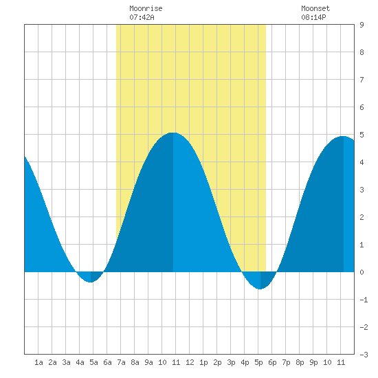 Harlem tide chart for Thursday, February 19, 2026