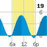 Harlem tide chart for Thursday, February 19, 2026