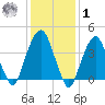 Harlem tide chart for Sunday, February 1, 2026