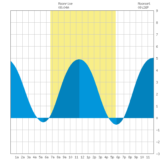 Harlem tide chart for Friday, February 20, 2026