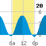 Harlem tide chart for Friday, February 20, 2026