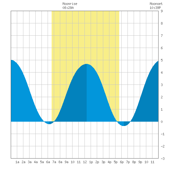 Harlem tide chart for Saturday, February 21, 2026