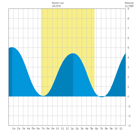 Harlem tide chart for Sunday, February 22, 2026