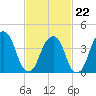 Harlem tide chart for Sunday, February 22, 2026