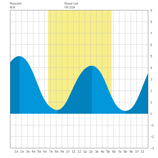 Harlem tide chart for Monday, February 23, 2026
