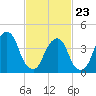 Harlem tide chart for Monday, February 23, 2026