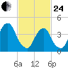 Harlem tide chart for Tuesday, February 24, 2026