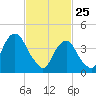 Harlem tide chart for Wednesday, February 25, 2026