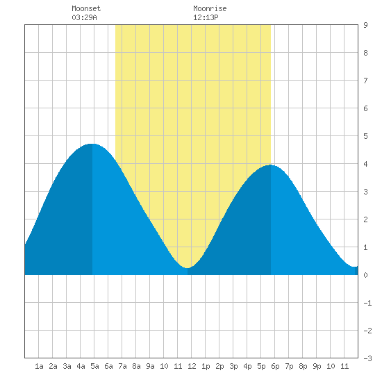 Harlem tide chart for Thursday, February 26, 2026