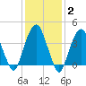 Harlem tide chart for Monday, February 2, 2026