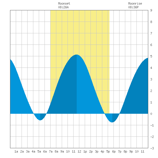 Harlem tide chart for Wednesday, February 4, 2026