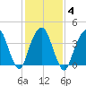 Harlem tide chart for Wednesday, February 4, 2026