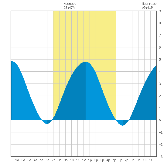 Harlem tide chart for Thursday, February 5, 2026