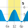 Harlem tide chart for Thursday, February 5, 2026