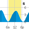 Harlem tide chart for Friday, February 6, 2026