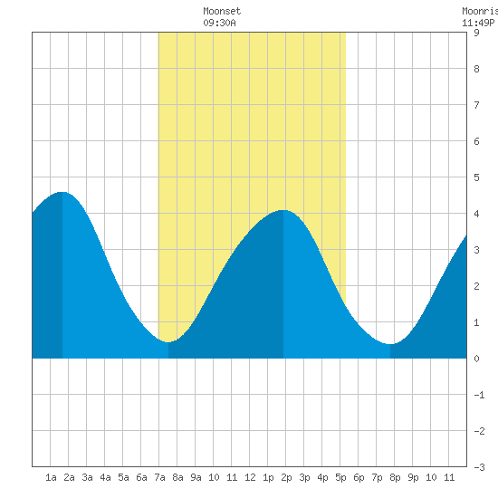 Harlem tide chart for Saturday, February 7, 2026
