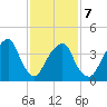 Harlem tide chart for Saturday, February 7, 2026