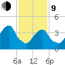 Harlem tide chart for Monday, February 9, 2026