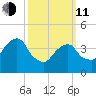 Harlem tide chart for Wednesday, March 11, 2026