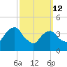Harlem tide chart for Thursday, March 12, 2026
