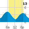 Harlem tide chart for Friday, March 13, 2026