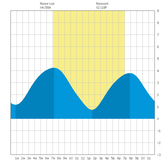 Harlem tide chart for Saturday, March 14, 2026