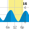Harlem tide chart for Monday, March 16, 2026