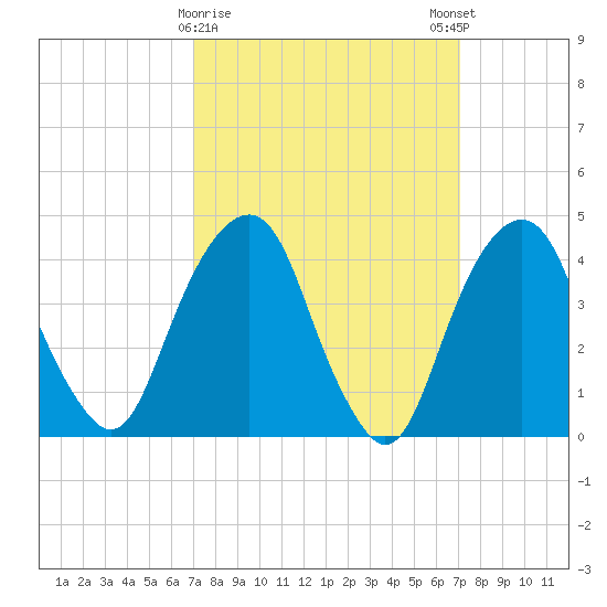 Harlem tide chart for Tuesday, March 17, 2026
