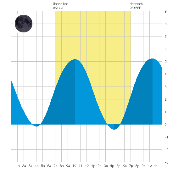 Harlem tide chart for Wednesday, March 18, 2026