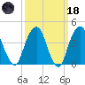 Harlem tide chart for Wednesday, March 18, 2026