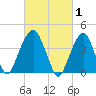 Harlem tide chart for Sunday, March 1, 2026
