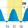Harlem tide chart for Friday, March 20, 2026