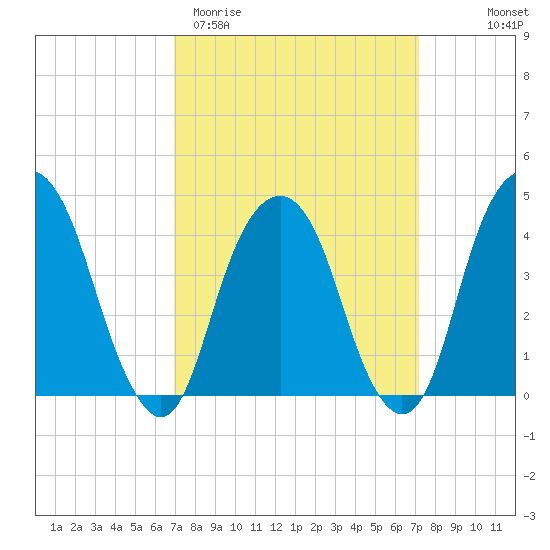 Harlem tide chart for Saturday, March 21, 2026