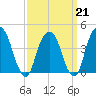 Harlem tide chart for Saturday, March 21, 2026