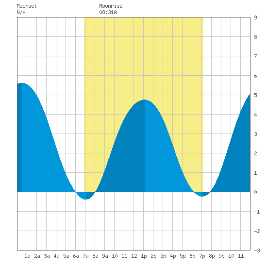 Harlem tide chart for Sunday, March 22, 2026