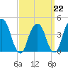 Harlem tide chart for Sunday, March 22, 2026