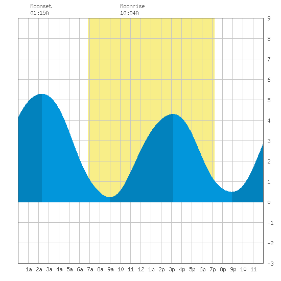 Harlem tide chart for Tuesday, March 24, 2026