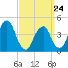 Harlem tide chart for Tuesday, March 24, 2026
