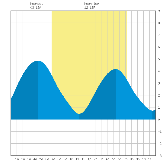 Harlem tide chart for Thursday, March 26, 2026