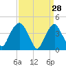 Harlem tide chart for Saturday, March 28, 2026