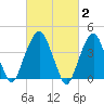 Harlem tide chart for Monday, March 2, 2026
