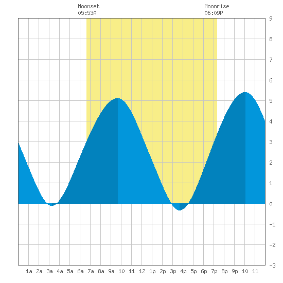 Harlem tide chart for Tuesday, March 31, 2026