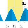 Harlem tide chart for Tuesday, March 31, 2026
