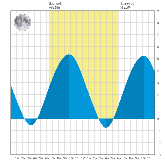 Harlem tide chart for Tuesday, March 3, 2026